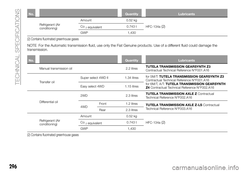 FIAT FULLBACK 2018 Owner handbook (in English) No. Quantity Lubricants
Refrigerant (Air
conditioning)Amount 0.52 kg
HFC-134a(2)Co2equivalent0.743 t
GWP 1,430
(2) Contains fluorinated greenhouse gases
NOTE For the Automatic transmission fluid, use FIAT FULLBACK 2018 Owner handbook (in English) No. Quantity Lubricants
Refrigerant (Air
conditioning)Amount 0.52 kg
HFC-134a(2)Co2equivalent0.743 t
GWP 1,430
(2) Contains fluorinated greenhouse gases
NOTE For the Automatic transmission fluid, use