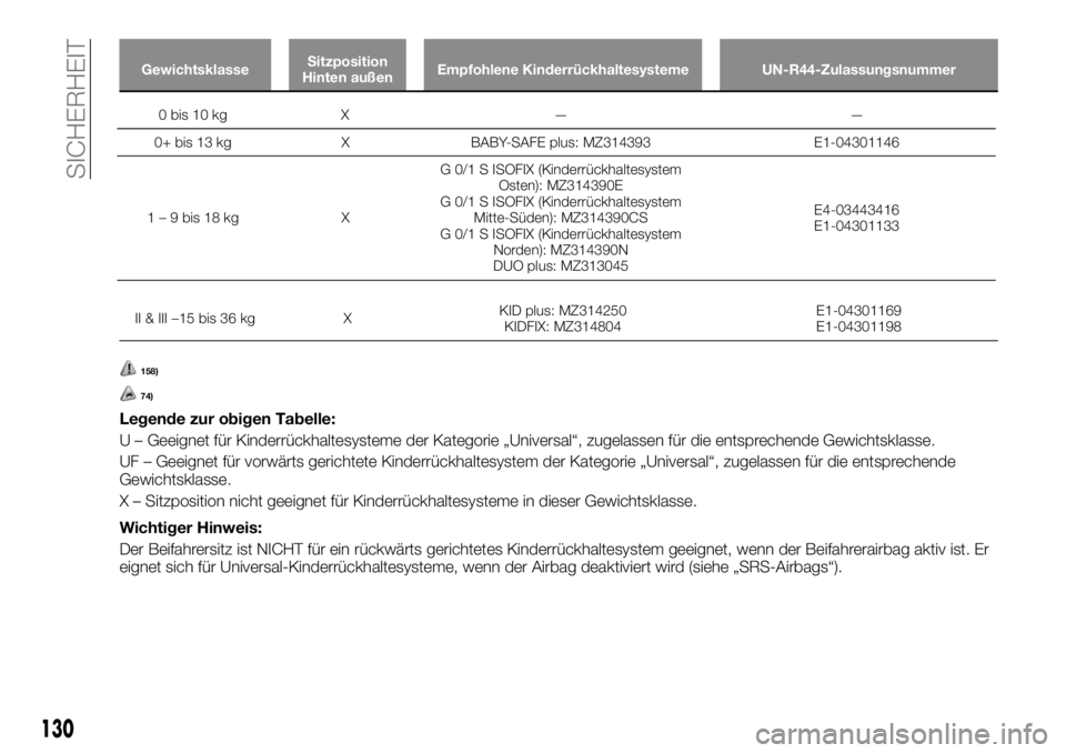 FIAT FULLBACK 2017  Betriebsanleitung (in German) GewichtsklasseSitzposition
Hinten außenEmpfohlene Kinderrückhaltesysteme UN-R44-Zulassungsnummer
II & III –15 bis 36 kg XKID plus: MZ314250
KIDFIX: MZ314804E1-04301169
E1-04301198
158)
74)
Legende