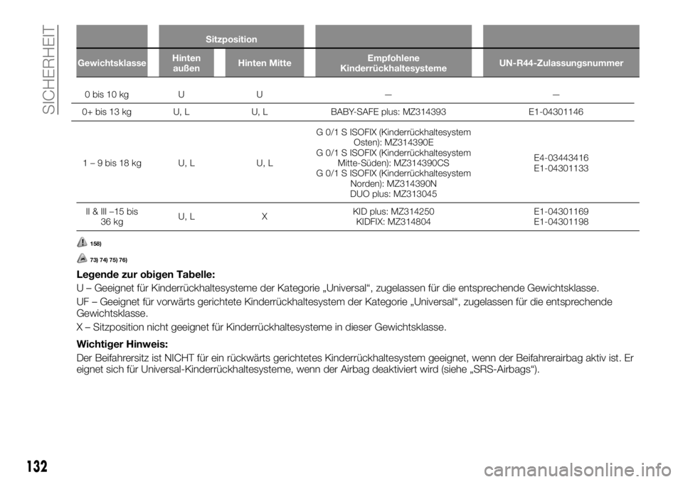FIAT FULLBACK 2017  Betriebsanleitung (in German) Sitzposition
GewichtsklasseHinten
außenHinten MitteEmpfohlene
KinderrückhaltesystemeUN-R44-Zulassungsnummer
1 – 9 bis 18 kg U, L U, LG 0/1 S ISOFIX (Kinderrückhaltesystem
Osten): MZ314390E
G 0/1 