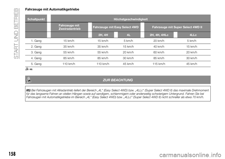 FIAT FULLBACK 2017  Betriebsanleitung (in German) Fahrzeuge mit Automatikgetriebe
1. Gang 15 km/h 15 km/h 5 km/h 20 km/h 5 km/h
2. Gang 35 km/h 35 km/h 15 km/h 40 km/h 15 km/h
3. Gang 55 km/h 55 km/h 20 km/h 60 km/h 20 km/h
4. Gang 85 km/h 85 km/h 30