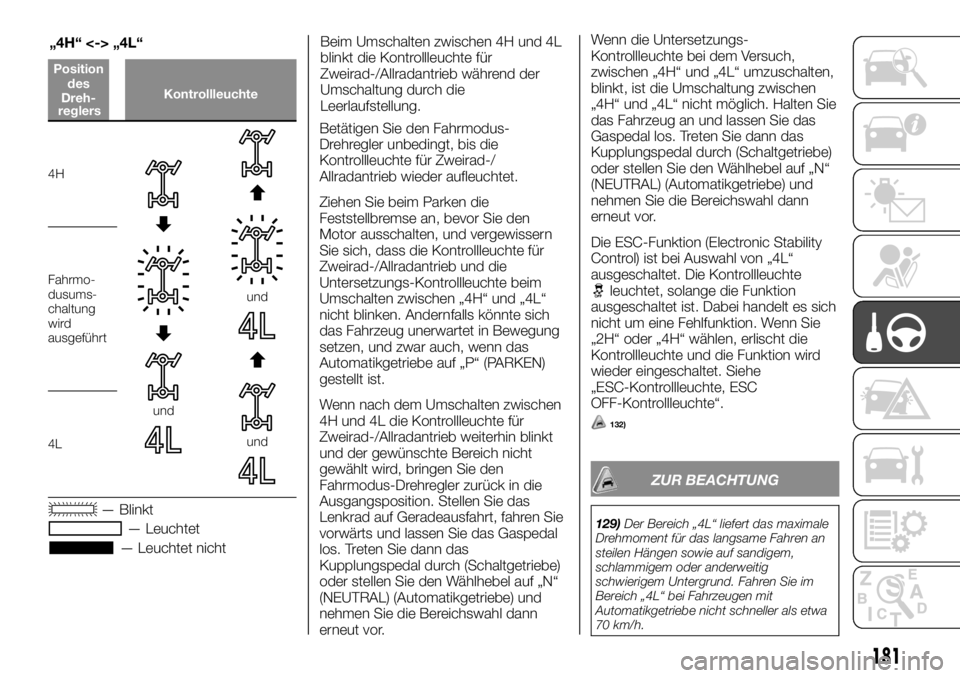 FIAT FULLBACK 2017  Betriebsanleitung (in German) Position
des
Dreh-
   reglersKontrollleuchte
4H
und
und
und
Fahrmo-
dusums-
chaltung
wird
ausgeführt
4L
— Blinkt
— Leuchtet
— Leuchtet nichtBeim Umschalten zwischen 4H und 4L
blinkt die Kontrol