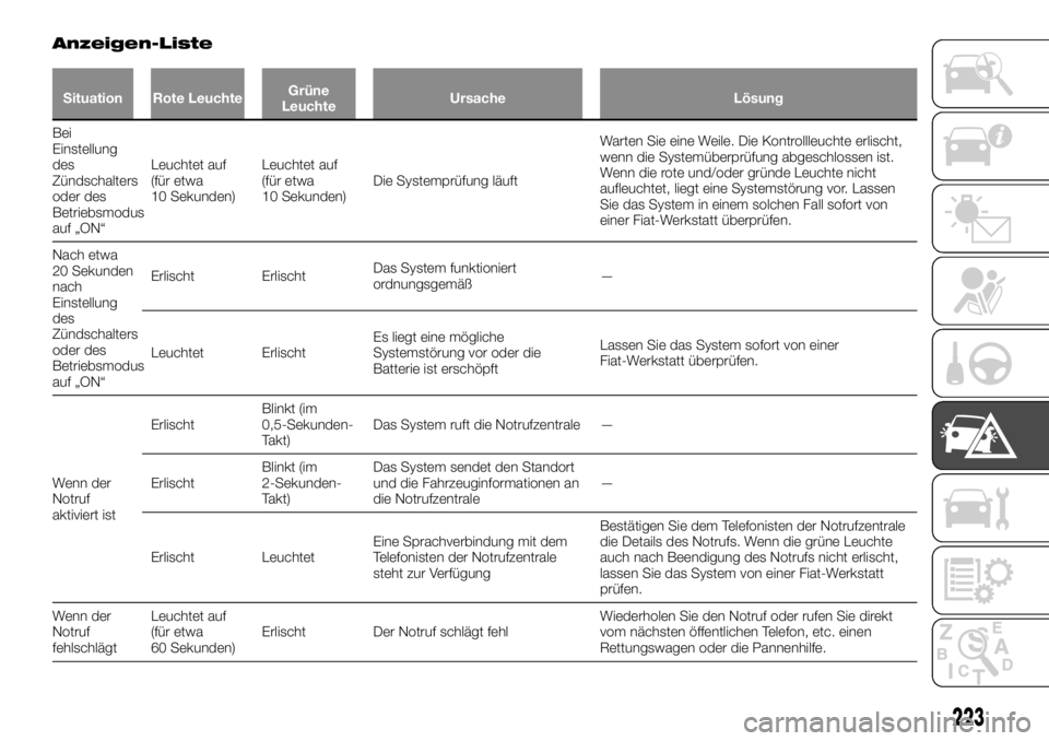 FIAT FULLBACK 2017  Betriebsanleitung (in German) Anzeigen-Liste
Situation Rote LeuchteGrüne
LeuchteUrsache Lösung
Bei
Einstellung
des
Zündschalters
oderdes
Betriebsmodus
auf „ON“Leuchtet auf
(für etwa
10 Sekunden)Leuchtet auf
(für etwa
10 S