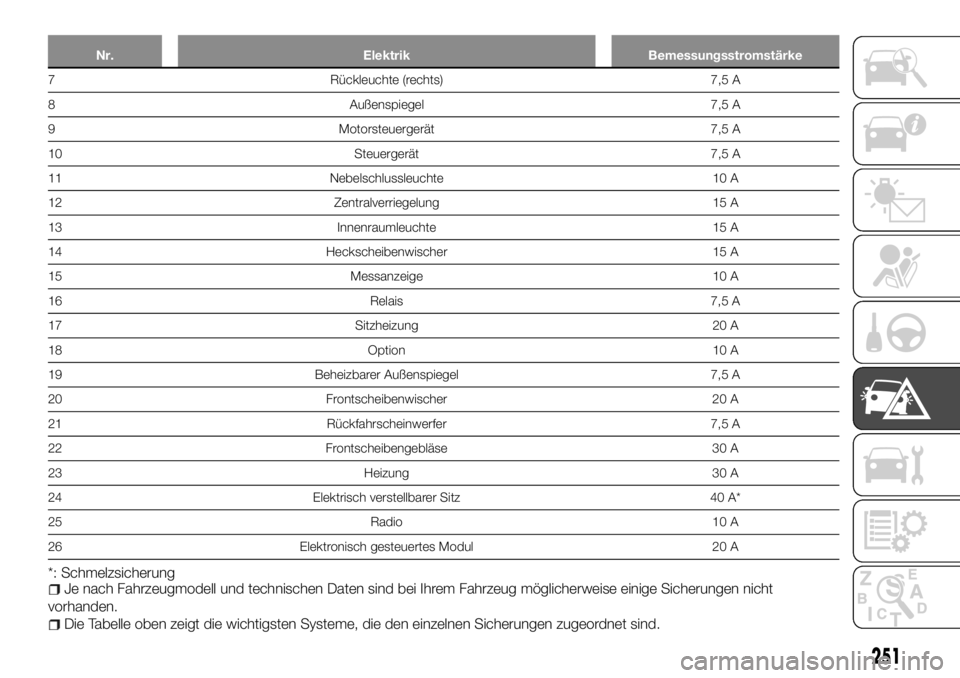 FIAT FULLBACK 2017  Betriebsanleitung (in German) Nr. Elektrik Bemessungsstromstärke
7 Rückleuchte (rechts) 7,5 A
8 Außenspiegel 7,5 A
9 Motorsteuergerät 7,5 A
10 Steuergerät 7,5 A
11 Nebelschlussleuchte 10 A
12 Zentralverriegelung 15 A
13 Innen