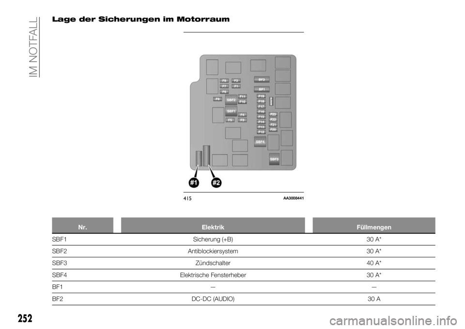 FIAT FULLBACK 2017  Betriebsanleitung (in German) Lage der Sicherungen im Motorraum
Nr. Elektrik Füllmengen
SBF1 Sicherung (+B) 30 A*
SBF2 Antiblockiersystem 30 A*
SBF3 Zündschalter 40 A*
SBF4 Elektrische Fensterheber 30 A*
BF1 — —
BF2 DC-DC (A