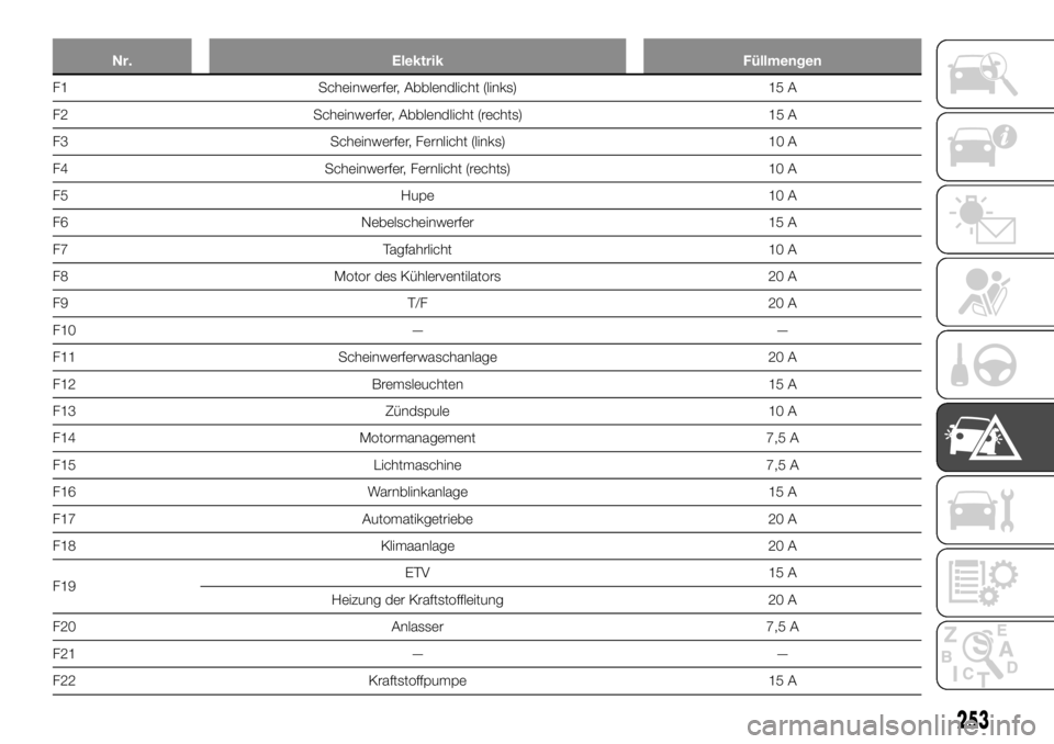 FIAT FULLBACK 2017  Betriebsanleitung (in German) Nr. Elektrik Füllmengen
F1 Scheinwerfer, Abblendlicht (links) 15 A
F2 Scheinwerfer, Abblendlicht (rechts) 15 A
F3 Scheinwerfer, Fernlicht (links) 10 A
F4 Scheinwerfer, Fernlicht (rechts) 10 A
F5 Hupe