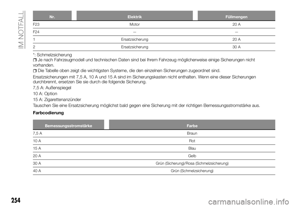 FIAT FULLBACK 2017  Betriebsanleitung (in German) Nr. Elektrik Füllmengen
F23 Motor 20 A
F24 — —
1 Ersatzsicherung 20 A
2 Ersatzsicherung 30 A
*: SchmelzsicherungJe nach Fahrzeugmodell und technischen Daten sind bei Ihrem Fahrzeug möglicherweis