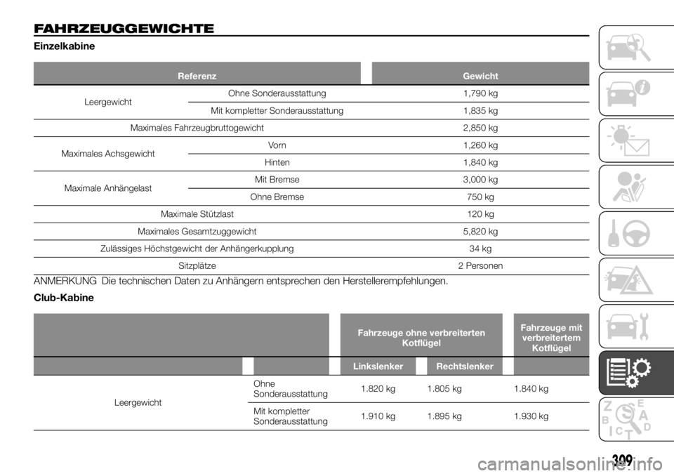 FIAT FULLBACK 2017  Betriebsanleitung (in German) FAHRZEUGGEWICHTE
Einzelkabine
Referenz Gewicht
LeergewichtOhne Sonderausstattung 1,790 kg
Mit kompletter Sonderausstattung 1,835 kg
Maximales Fahrzeugbruttogewicht 2,850 kg
Maximales AchsgewichtVorn 1