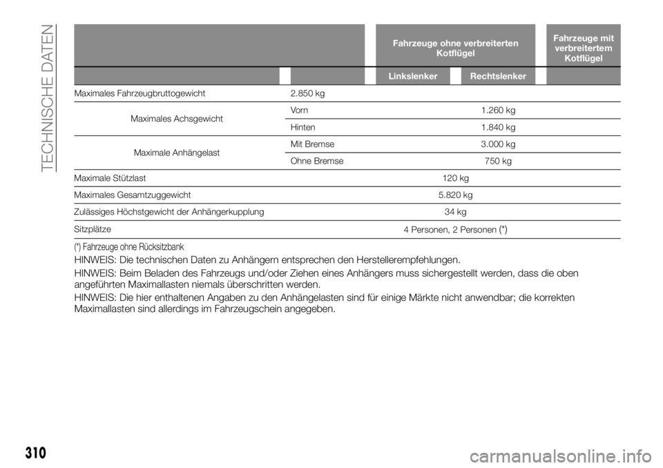 FIAT FULLBACK 2017  Betriebsanleitung (in German) Fahrzeuge ohne verbreiterten
KotflügelFahrzeuge mit
verbreitertem
Kotflügel
Linkslenker Rechtslenker
Maximales Fahrzeugbruttogewicht 2.850 kg
Maximales AchsgewichtVorn 1.260 kg
Hinten 1.840 kg
Maxim
