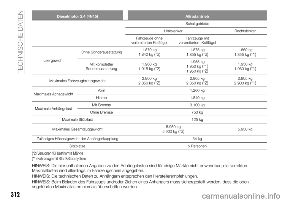 FIAT FULLBACK 2017  Betriebsanleitung (in German) Dieselmotor 2.4 (4N15) Allradantrieb
Schaltgetriebe
Linkslenker Rechtslenker
Fahrzeuge ohne
verbreiterten KotflügelFahrzeuge mit
verbreitertem Kotflügel
LeergewichtOhne Sonderausstattung1.870 kg
1.8