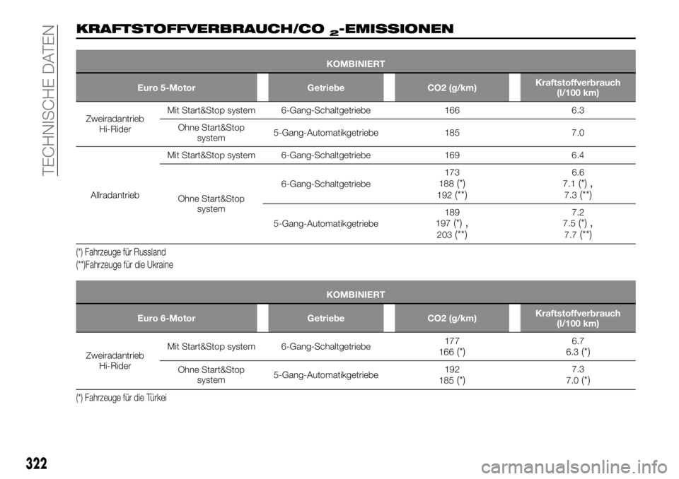 FIAT FULLBACK 2017 Betriebsanleitung (in German) KRAFTSTOFFVERBRAUCH/CO2-EMISSIONEN
KOMBINIERT
Euro 5-Motor Getriebe CO2 (g/km)Kraftstoffverbrauch
(l/100 km)
Zweiradantrieb
Hi-RiderMit Start&Stop system 6-Gang-Schaltgetriebe 166 6.3
Ohne Start&Stop
FIAT FULLBACK 2017 Betriebsanleitung (in German) KRAFTSTOFFVERBRAUCH/CO2-EMISSIONEN
KOMBINIERT
Euro 5-Motor Getriebe CO2 (g/km)Kraftstoffverbrauch
(l/100 km)
Zweiradantrieb
Hi-RiderMit Start&Stop system 6-Gang-Schaltgetriebe 166 6.3
Ohne Start&Stop