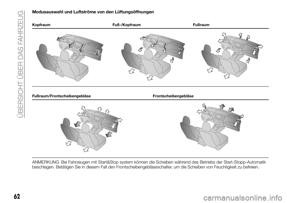 FIAT FULLBACK 2017  Betriebsanleitung (in German) Modusauswahl und Luftströme von den Lüftungsöffnungen
Kopfraum Fuß-/Kopfraum Fußraum
Fußraum/Frontscheibengebläse Frontscheibengebläse
ANMERKUNG Bei Fahrzeugen mit Start&Stop system können di
