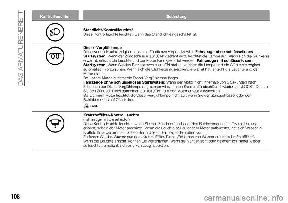FIAT FULLBACK 2018 Betriebsanleitung (in German) Kontrollleuchten Bedeutung
Standlicht-Kontrollleuchte*
Diese Kontrollleuchte leuchtet, wenn das Standlicht eingeschaltet ist.
Diesel-Vorglühlampe
Diese Kontrollleuchte zeigt an, dass die Zündkerze v FIAT FULLBACK 2018 Betriebsanleitung (in German) Kontrollleuchten Bedeutung
Standlicht-Kontrollleuchte*
Diese Kontrollleuchte leuchtet, wenn das Standlicht eingeschaltet ist.
Diesel-Vorglühlampe
Diese Kontrollleuchte zeigt an, dass die Zündkerze v