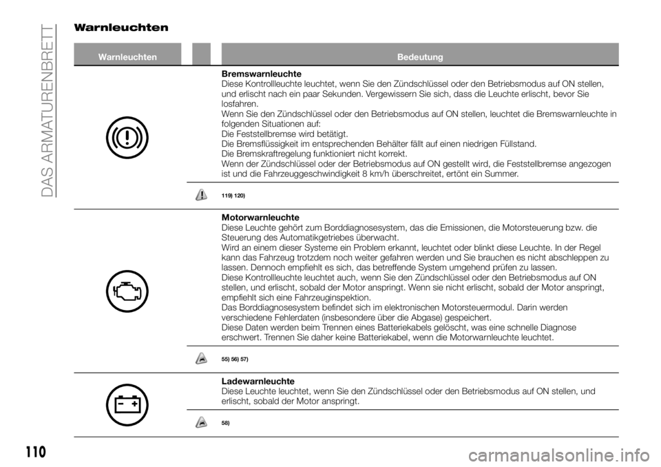 FIAT FULLBACK 2018 Betriebsanleitung (in German) Warnleuchten
Warnleuchten Bedeutung
Bremswarnleuchte
Diese Kontrollleuchte leuchtet, wenn Sie den Zündschlüssel oder den Betriebsmodus auf ON stellen,
und erlischt nach ein paar Sekunden. Vergewisse FIAT FULLBACK 2018 Betriebsanleitung (in German) Warnleuchten
Warnleuchten Bedeutung
Bremswarnleuchte
Diese Kontrollleuchte leuchtet, wenn Sie den Zündschlüssel oder den Betriebsmodus auf ON stellen,
und erlischt nach ein paar Sekunden. Vergewisse