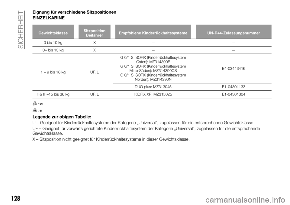 FIAT FULLBACK 2018 Betriebsanleitung (in German) Eignung für verschiedene Sitzpositionen
EINZELKABINE
GewichtsklasseSitzposition
BeifahrerEmpfohlene Kinderrückhaltesysteme UN-R44-Zulassungsnummer
0 bis 10 kg X — —
0+ bis 13 kg X — —
1 – FIAT FULLBACK 2018 Betriebsanleitung (in German) Eignung für verschiedene Sitzpositionen
EINZELKABINE
GewichtsklasseSitzposition
BeifahrerEmpfohlene Kinderrückhaltesysteme UN-R44-Zulassungsnummer
0 bis 10 kg X — —
0+ bis 13 kg X — —
1 –