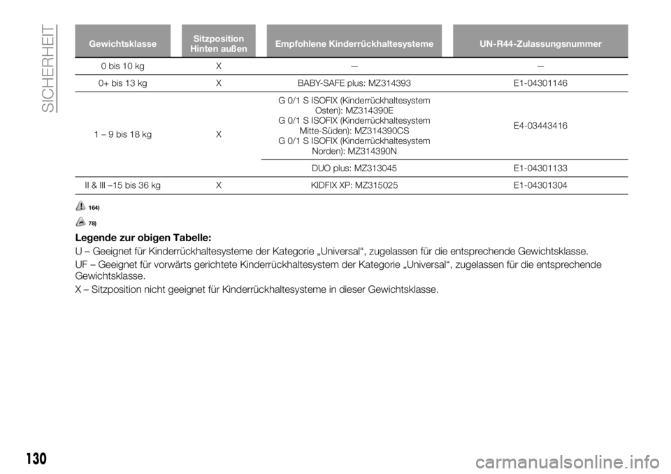 FIAT FULLBACK 2018 Betriebsanleitung (in German) GewichtsklasseSitzposition
Hinten außenEmpfohlene Kinderrückhaltesysteme UN-R44-Zulassungsnummer
0 bis 10 kg X — —
0+ bis 13 kg X BABY-SAFE plus: MZ314393 E1-04301146
1 – 9 bis 18 kg XG 0/1 S FIAT FULLBACK 2018 Betriebsanleitung (in German) GewichtsklasseSitzposition
Hinten außenEmpfohlene Kinderrückhaltesysteme UN-R44-Zulassungsnummer
0 bis 10 kg X — —
0+ bis 13 kg X BABY-SAFE plus: MZ314393 E1-04301146
1 – 9 bis 18 kg XG 0/1 S