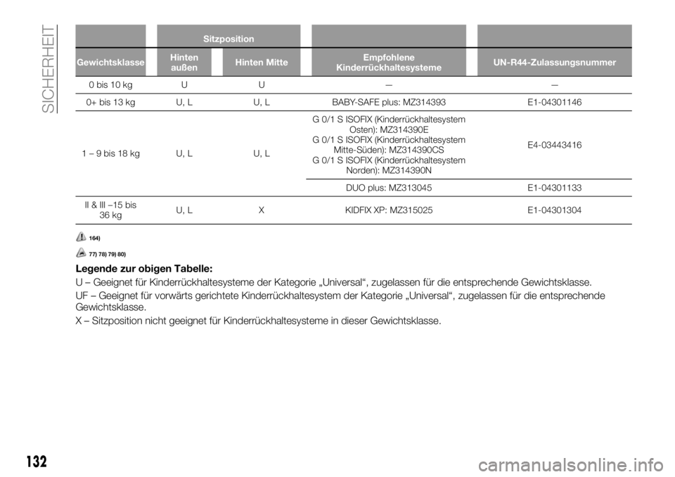 FIAT FULLBACK 2018 Betriebsanleitung (in German) Sitzposition
GewichtsklasseHinten
außenHinten MitteEmpfohlene
KinderrückhaltesystemeUN-R44-Zulassungsnummer
0 bis 10 kg U U — —
0+ bis 13 kg U, L U, L BABY-SAFE plus: MZ314393 E1-04301146
1 – FIAT FULLBACK 2018 Betriebsanleitung (in German) Sitzposition
GewichtsklasseHinten
außenHinten MitteEmpfohlene
KinderrückhaltesystemeUN-R44-Zulassungsnummer
0 bis 10 kg U U — —
0+ bis 13 kg U, L U, L BABY-SAFE plus: MZ314393 E1-04301146
1 –