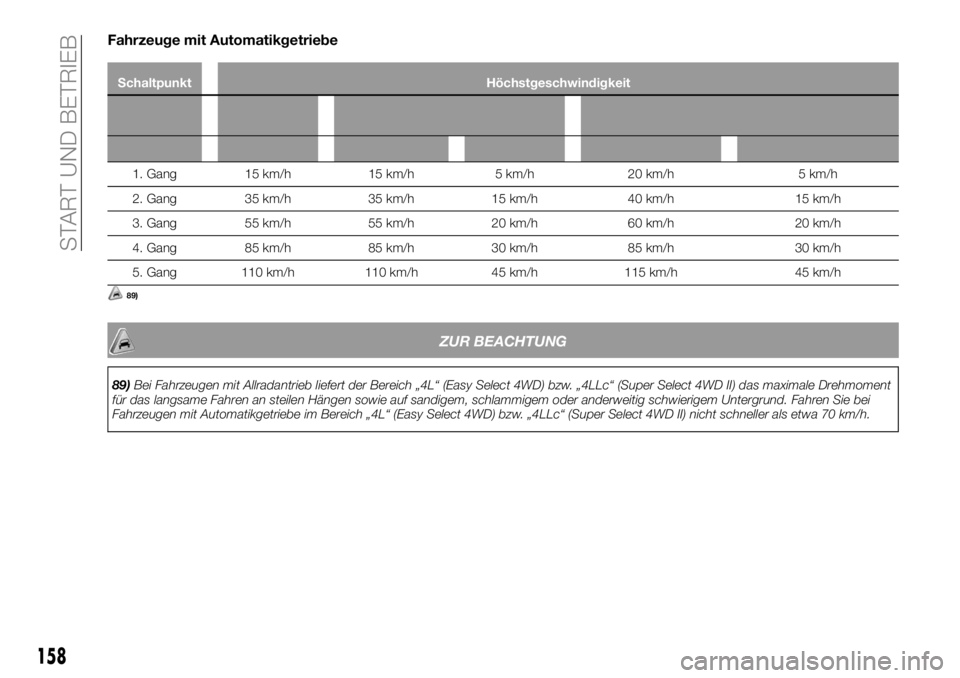 FIAT FULLBACK 2018  Betriebsanleitung (in German) Fahrzeuge mit Automatikgetriebe
Schaltpunkt Höchstgeschwindigkeit
Fahrzeuge mit
ZweiradantriebFahrzeuge mit Easy Select 4WD Fahrzeuge mit Super Select 4WD II
2H, 4H 4L 2H, 4H, 4HLc 4LLc
1. Gang 15 km