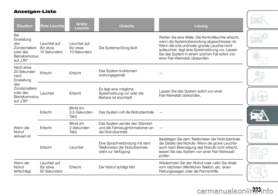 FIAT FULLBACK 2018 Betriebsanleitung (in German) Anzeigen-Liste
Situation Rote LeuchteGrüne
LeuchteUrsache Lösung
Bei
Einstellung
des
Zündschalters
oder des
Betriebsmodus
auf „ON“Leuchtet auf
(für etwa
10 Sekunden)Leuchtet auf
(für etwa
10 FIAT FULLBACK 2018 Betriebsanleitung (in German) Anzeigen-Liste
Situation Rote LeuchteGrüne
LeuchteUrsache Lösung
Bei
Einstellung
des
Zündschalters
oder des
Betriebsmodus
auf „ON“Leuchtet auf
(für etwa
10 Sekunden)Leuchtet auf
(für etwa
10