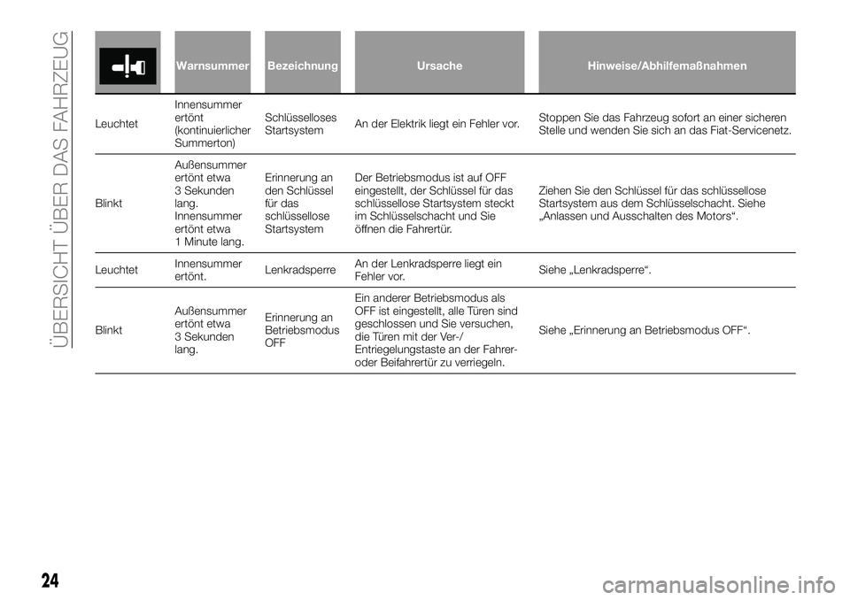 FIAT FULLBACK 2018  Betriebsanleitung (in German) Warnsummer Bezeichnung Ursache Hinweise/Abhilfemaßnahmen
LeuchtetInnensummer
ertönt
(kontinuierlicher
Summerton)Schlüsselloses
StartsystemAn der Elektrik liegt ein Fehler vor.Stoppen Sie das Fahrze