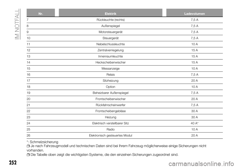 FIAT FULLBACK 2018 Betriebsanleitung (in German) Nr. Elektrik Ladevolumen
7 Rückleuchte (rechts) 7,5 A
8 Außenspiegel 7,5 A
9 Motorsteuergerät 7,5 A
10 Steuergerät 7,5 A
11 Nebelschlussleuchte 10 A
12 Zentralverriegelung 15 A
13 Innenraumleuchte FIAT FULLBACK 2018 Betriebsanleitung (in German) Nr. Elektrik Ladevolumen
7 Rückleuchte (rechts) 7,5 A
8 Außenspiegel 7,5 A
9 Motorsteuergerät 7,5 A
10 Steuergerät 7,5 A
11 Nebelschlussleuchte 10 A
12 Zentralverriegelung 15 A
13 Innenraumleuchte