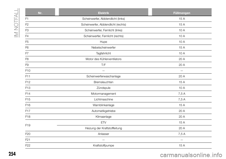 FIAT FULLBACK 2018 Betriebsanleitung (in German) Nr. Elektrik Füllmengen
F1 Scheinwerfer, Abblendlicht (links) 15 A
F2 Scheinwerfer, Abblendlicht (rechts) 15 A
F3 Scheinwerfer, Fernlicht (links) 10 A
F4 Scheinwerfer, Fernlicht (rechts) 10 A
F5 Hupe FIAT FULLBACK 2018 Betriebsanleitung (in German) Nr. Elektrik Füllmengen
F1 Scheinwerfer, Abblendlicht (links) 15 A
F2 Scheinwerfer, Abblendlicht (rechts) 15 A
F3 Scheinwerfer, Fernlicht (links) 10 A
F4 Scheinwerfer, Fernlicht (rechts) 10 A
F5 Hupe