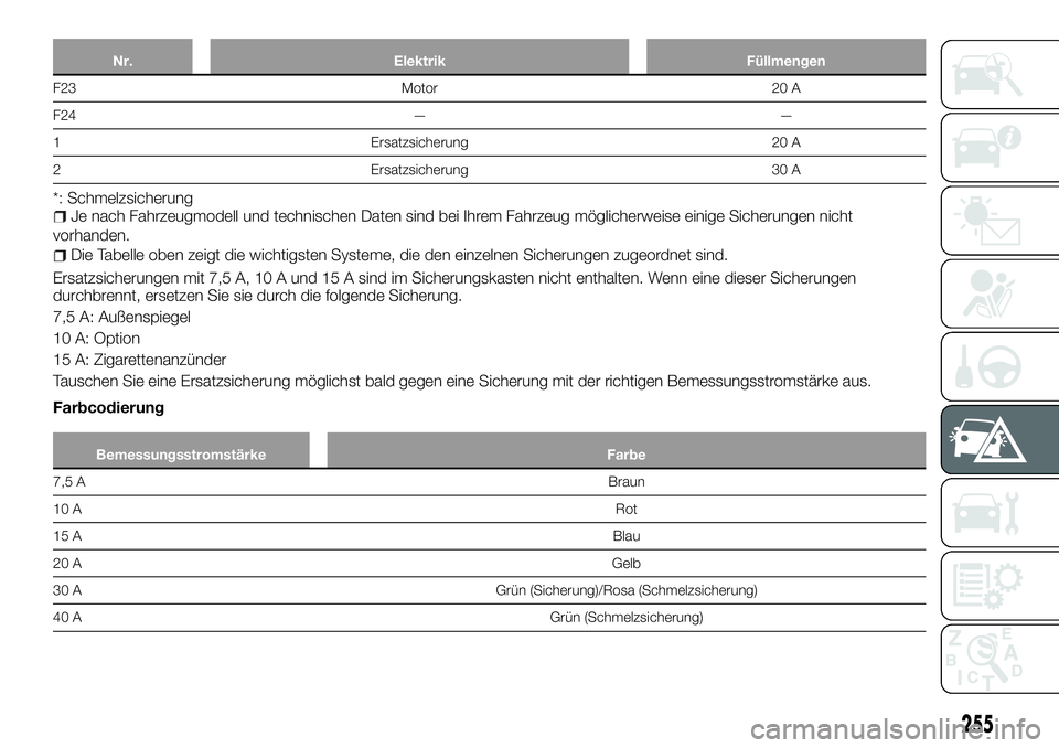 FIAT FULLBACK 2018 Betriebsanleitung (in German) Nr. Elektrik Füllmengen
F23 Motor 20 A
F24 — —
1 Ersatzsicherung 20 A
2 Ersatzsicherung 30 A
*: SchmelzsicherungJe nach Fahrzeugmodell und technischen Daten sind bei Ihrem Fahrzeug möglicherweis FIAT FULLBACK 2018 Betriebsanleitung (in German) Nr. Elektrik Füllmengen
F23 Motor 20 A
F24 — —
1 Ersatzsicherung 20 A
2 Ersatzsicherung 30 A
*: SchmelzsicherungJe nach Fahrzeugmodell und technischen Daten sind bei Ihrem Fahrzeug möglicherweis