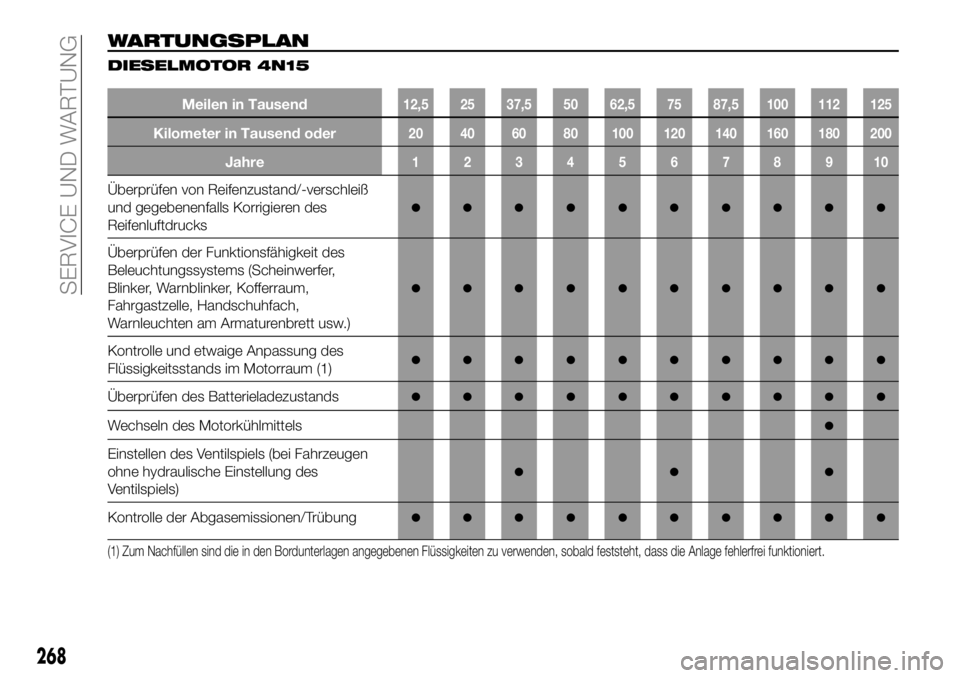 FIAT FULLBACK 2018 Betriebsanleitung (in German) WARTUNGSPLAN
DIESELMOTOR 4N15
Meilen in Tausend12,5 25 37,5 50 62,5 75 87,5 100 112 125
Kilometer in Tausend oder20 40 60 80 100 120 140 160 180 200
Jahre12345678910
Überprüfen von Reifenzustand/-ve FIAT FULLBACK 2018 Betriebsanleitung (in German) WARTUNGSPLAN
DIESELMOTOR 4N15
Meilen in Tausend12,5 25 37,5 50 62,5 75 87,5 100 112 125
Kilometer in Tausend oder20 40 60 80 100 120 140 160 180 200
Jahre12345678910
Überprüfen von Reifenzustand/-ve