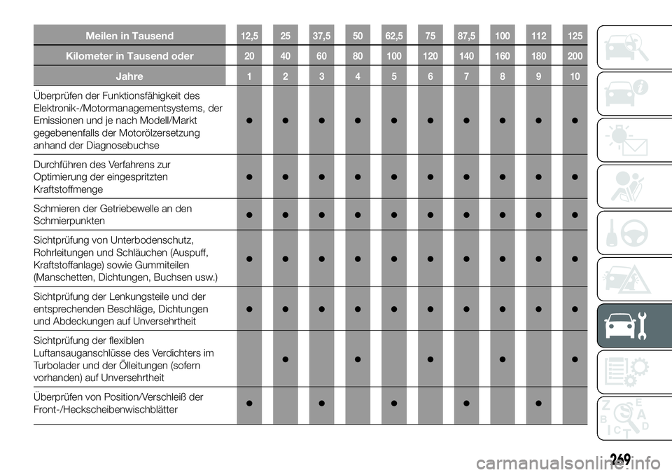 FIAT FULLBACK 2018 Betriebsanleitung (in German) Meilen in Tausend12,5 25 37,5 50 62,5 75 87,5 100 112 125
Kilometer in Tausend oder20 40 60 80 100 120 140 160 180 200
Jahre12345678910
Überprüfen der Funktionsfähigkeit des
Elektronik-/Motormanage FIAT FULLBACK 2018 Betriebsanleitung (in German) Meilen in Tausend12,5 25 37,5 50 62,5 75 87,5 100 112 125
Kilometer in Tausend oder20 40 60 80 100 120 140 160 180 200
Jahre12345678910
Überprüfen der Funktionsfähigkeit des
Elektronik-/Motormanage