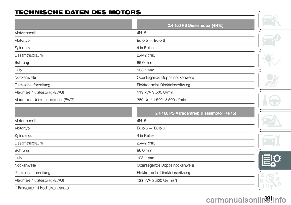 FIAT FULLBACK 2018  Betriebsanleitung (in German) TECHNISCHE DATEN DES MOTORS
2.4 150 PS Dieselmotor (4N15)
Motormodell 4N15
Motortyp Euro5—Euro6
Zylinderzahl 4 in Reihe
Gesamthubraum 2.442 cm3
Bohrung 86,0 mm
Hub 105,1 mm
Nockenwelle Obenliegende 