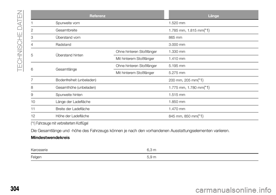 FIAT FULLBACK 2018  Betriebsanleitung (in German) Referenz Länge
1 Spurweite vorn 1.520 mm
2 Gesamtbreite
1.785 mm, 1.815 mm
(*1)
3 Überstand vorn 865 mm
4 Radstand 3.000 mm
5 Überstand hintenOhne hinteren Stoßfänger 1.330 mm
Mit hinterem Stoßf