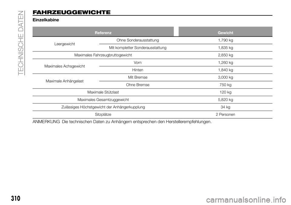 FIAT FULLBACK 2018  Betriebsanleitung (in German) FAHRZEUGGEWICHTE
Einzelkabine
Referenz Gewicht
LeergewichtOhne Sonderausstattung 1,790 kg
Mit kompletter Sonderausstattung 1,835 kg
Maximales Fahrzeugbruttogewicht 2,850 kg
Maximales AchsgewichtVorn 1