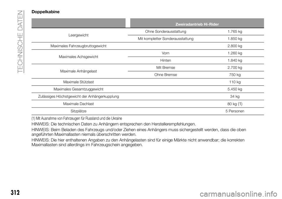 FIAT FULLBACK 2018  Betriebsanleitung (in German) Doppelkabine
Zweiradantrieb Hi-Rider
LeergewichtOhne Sonderausstattung 1.765 kg
Mit kompletter Sonderausstattung 1.850 kg
Maximales Fahrzeugbruttogewicht2.800 kg
Maximales AchsgewichtVorn 1.260 kg
Hin