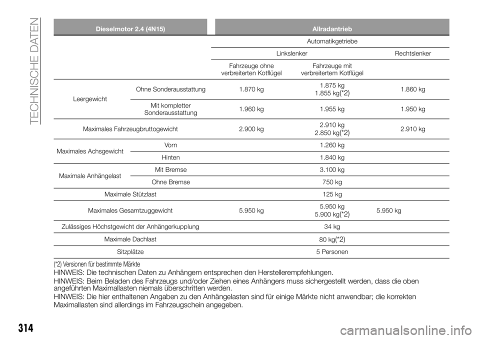 FIAT FULLBACK 2018  Betriebsanleitung (in German) Dieselmotor 2.4 (4N15) Allradantrieb
Automatikgetriebe
Linkslenker Rechtslenker
Fahrzeuge ohne
verbreiterten KotflügelFahrzeuge mit
verbreitertem Kotflügel
LeergewichtOhne Sonderausstattung 1.870 kg