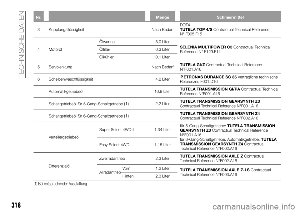 FIAT FULLBACK 2018  Betriebsanleitung (in German) Nr. Menge Schmiermittel
3 Kupplungsflüssigkeit Nach BedarfDOT4
TUTELA TOP 4/SContractual Technical Reference
N° F005.F15
4 MotorölÖlwanne 8,0 Liter
SELENIA MULTIPOWER C3Contractual Technical
Refer