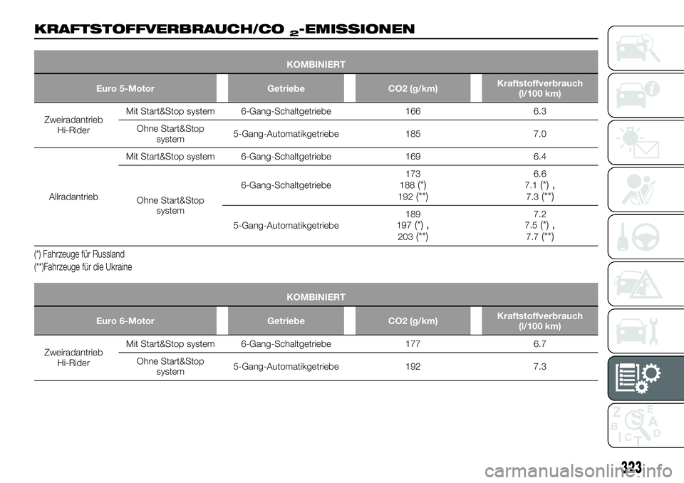 FIAT FULLBACK 2018  Betriebsanleitung (in German) KRAFTSTOFFVERBRAUCH/CO2-EMISSIONEN
KOMBINIERT
Euro 5-Motor Getriebe CO2 (g/km)Kraftstoffverbrauch
(l/100 km)
Zweiradantrieb
Hi-RiderMit Start&Stop system 6-Gang-Schaltgetriebe 166 6.3
Ohne Start&Stop
