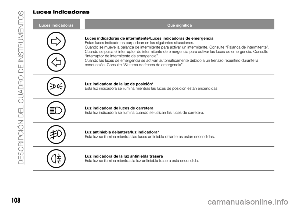 FIAT FULLBACK 2017 Manual de Empleo y Cuidado (in Spanish) Luces indicadoras
Luces indicadoras Qué significa
Luces indicadoras de intermitente/Luces indicadoras de emergencia
Estas luces indicadoras parpadean en las siguientes situaciones.
Cuando se mueve la FIAT FULLBACK 2017 Manual de Empleo y Cuidado (in Spanish) Luces indicadoras
Luces indicadoras Qué significa
Luces indicadoras de intermitente/Luces indicadoras de emergencia
Estas luces indicadoras parpadean en las siguientes situaciones.
Cuando se mueve la