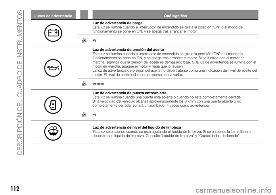 FIAT FULLBACK 2017 Manual de Empleo y Cuidado (in Spanish) Luces de advertencia Qué significa
Luz de advertencia de carga
Esta luz se ilumina cuando el interruptor de encendido se gira a la posición “ON” o el modo de
funcionamiento se pone en ON, y se a FIAT FULLBACK 2017 Manual de Empleo y Cuidado (in Spanish) Luces de advertencia Qué significa
Luz de advertencia de carga
Esta luz se ilumina cuando el interruptor de encendido se gira a la posición “ON” o el modo de
funcionamiento se pone en ON, y se a