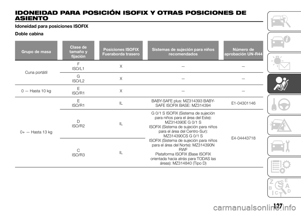 FIAT FULLBACK 2017  Manual de Empleo y Cuidado (in Spanish) IDONEIDAD PARA POSICIÓN ISOFIX Y OTRAS POSICIONES DE
ASIENTO
Idoneidad para posiciones ISOFIX
Doble cabina
Grupo de masaClase de
tamaño y
fijaciónPosiciones ISOFIX
Fueraborda traseroSistemas de suj