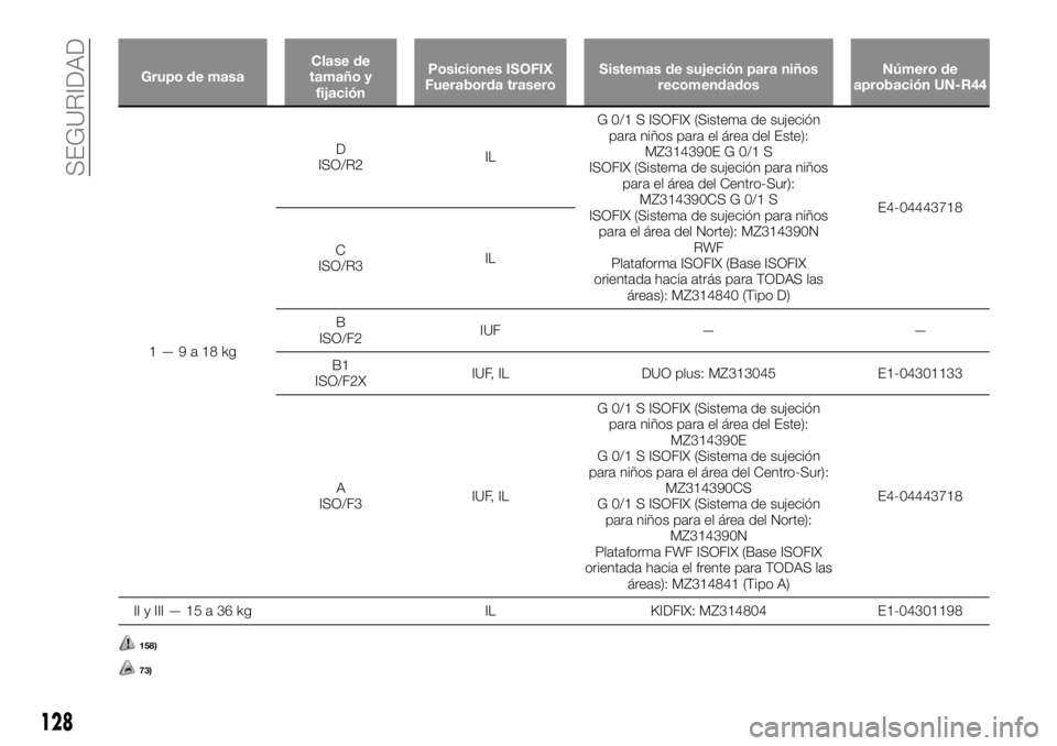 FIAT FULLBACK 2017  Manual de Empleo y Cuidado (in Spanish) Grupo de masaClase de
tamaño y
fijaciónPosiciones ISOFIX
Fueraborda traseroSistemas de sujeción para niños
recomendadosNúmero de
aprobación UN-R44
1—9a18kgD
ISO/R2ILG 0/1 S ISOFIX (Sistema de 