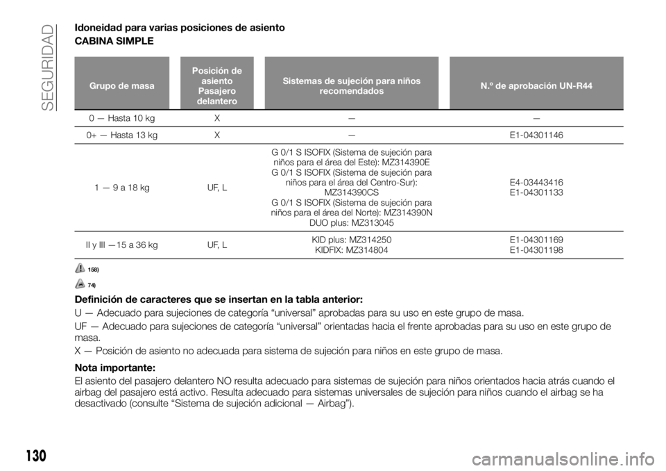 FIAT FULLBACK 2017 Manual de Empleo y Cuidado (in Spanish) Idoneidad para varias posiciones de asiento
CABINA SIMPLE
Grupo de masaPosición de
asiento
Pasajero
delanteroSistemas de sujeción para niños
recomendadosN.º de aprobación UN-R44
0 — Hasta 10 kg FIAT FULLBACK 2017 Manual de Empleo y Cuidado (in Spanish) Idoneidad para varias posiciones de asiento
CABINA SIMPLE
Grupo de masaPosición de
asiento
Pasajero
delanteroSistemas de sujeción para niños
recomendadosN.º de aprobación UN-R44
0 — Hasta 10 kg