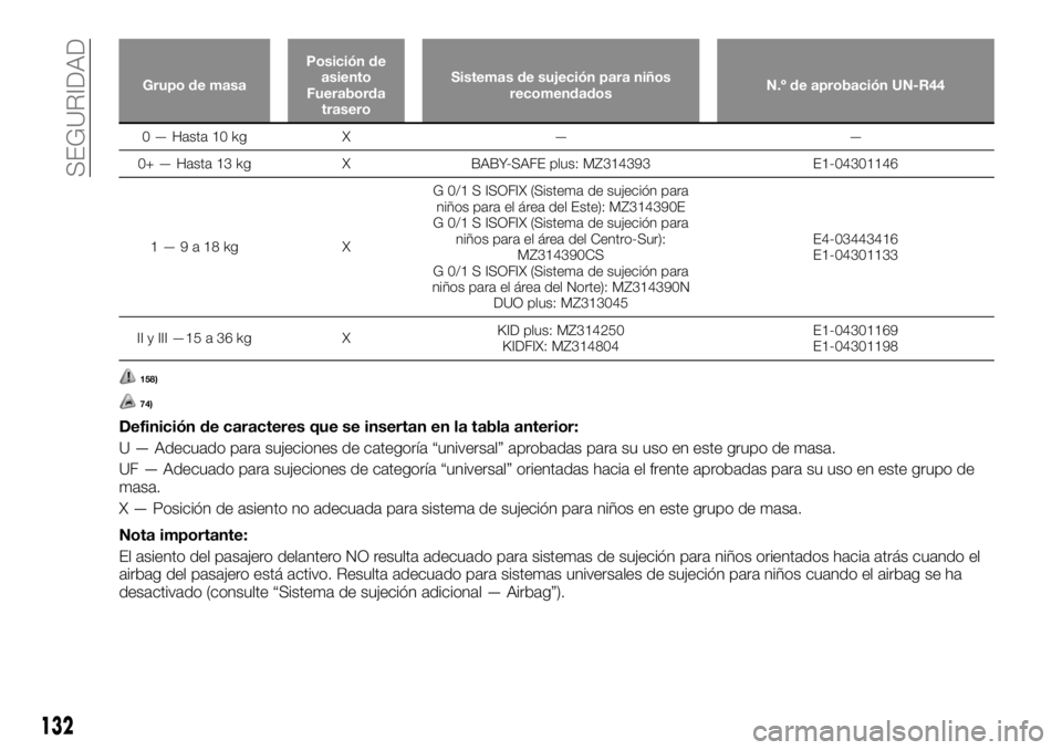 FIAT FULLBACK 2017 Manual de Empleo y Cuidado (in Spanish) Grupo de masaPosición de
asiento
Fueraborda
traseroSistemas de sujeción para niños
recomendadosN.º de aprobación UN-R44
0 — Hasta 10 kg X — —
0+ — Hasta 13 kg X BABY-SAFE plus: MZ314393 E FIAT FULLBACK 2017 Manual de Empleo y Cuidado (in Spanish) Grupo de masaPosición de
asiento
Fueraborda
traseroSistemas de sujeción para niños
recomendadosN.º de aprobación UN-R44
0 — Hasta 10 kg X — —
0+ — Hasta 13 kg X BABY-SAFE plus: MZ314393 E