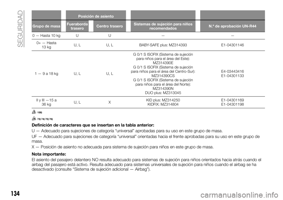 FIAT FULLBACK 2017 Manual de Empleo y Cuidado (in Spanish) Posición de asiento
Grupo de masaFueraborda
traseroCentro traseroSistemas de sujeción para niños
recomendadosN.º de aprobación UN-R44
0 — Hasta 10 kg U U — —
0+ — Hasta
13 kgU, L U, L BAB FIAT FULLBACK 2017 Manual de Empleo y Cuidado (in Spanish) Posición de asiento
Grupo de masaFueraborda
traseroCentro traseroSistemas de sujeción para niños
recomendadosN.º de aprobación UN-R44
0 — Hasta 10 kg U U — —
0+ — Hasta
13 kgU, L U, L BAB