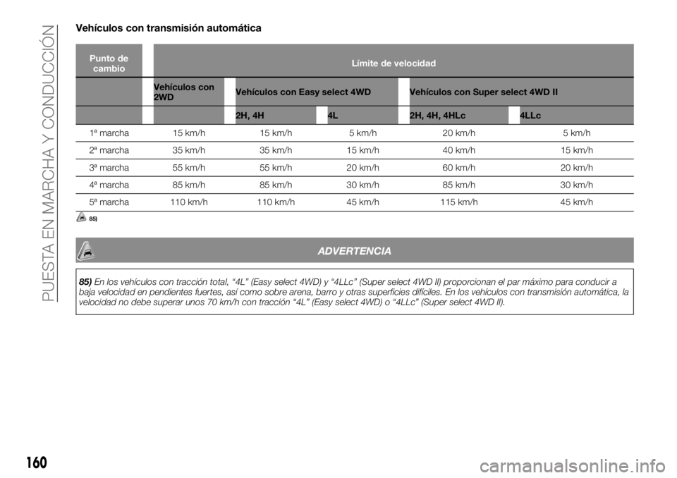 FIAT FULLBACK 2017 Manual de Empleo y Cuidado (in Spanish) Vehículos con transmisión automática
Punto de
cambioLímite de velocidad
Vehículos con
2WDVehículoscon Easy select 4WD Vehículos con Super select 4WD II
2H, 4H 4L 2H, 4H, 4HLc 4LLc
1ª marcha 15 FIAT FULLBACK 2017 Manual de Empleo y Cuidado (in Spanish) Vehículos con transmisión automática
Punto de
cambioLímite de velocidad
Vehículos con
2WDVehículoscon Easy select 4WD Vehículos con Super select 4WD II
2H, 4H 4L 2H, 4H, 4HLc 4LLc
1ª marcha 15