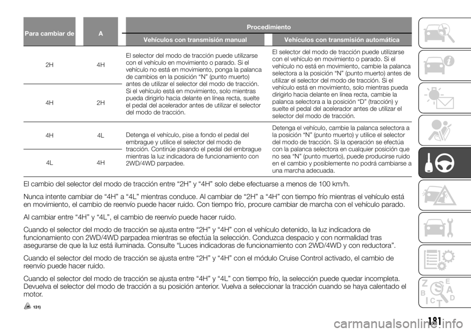 FIAT FULLBACK 2017 Manual de Empleo y Cuidado (in Spanish) Para cambiar de AProcedimiento
Vehículos con transmisión manual Vehículos con transmisión automática
2H 4HEl
selector del modo de tracción puede utilizarse
con el vehículo en movimiento o parad FIAT FULLBACK 2017 Manual de Empleo y Cuidado (in Spanish) Para cambiar de AProcedimiento
Vehículos con transmisión manual Vehículos con transmisión automática
2H 4HEl
selector del modo de tracción puede utilizarse
con el vehículo en movimiento o parad
