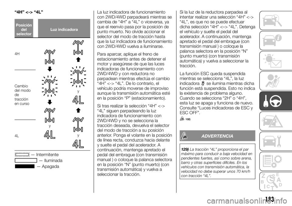 FIAT FULLBACK 2017 Manual de Empleo y Cuidado (in Spanish) “4H” <-> “4L”
Posición
del
selectorLuz indicadora
4H
y
y
y
Cambio
del modo
de
tracción
en curso
4L
— Intermitente
— Iluminada
— ApagadaLa luz indicadora de funcionamiento
con 2WD/4WD p FIAT FULLBACK 2017 Manual de Empleo y Cuidado (in Spanish) “4H” <-> “4L”
Posición
del
selectorLuz indicadora
4H
y
y
y
Cambio
del modo
de
tracción
en curso
4L
— Intermitente
— Iluminada
— ApagadaLa luz indicadora de funcionamiento
con 2WD/4WD p