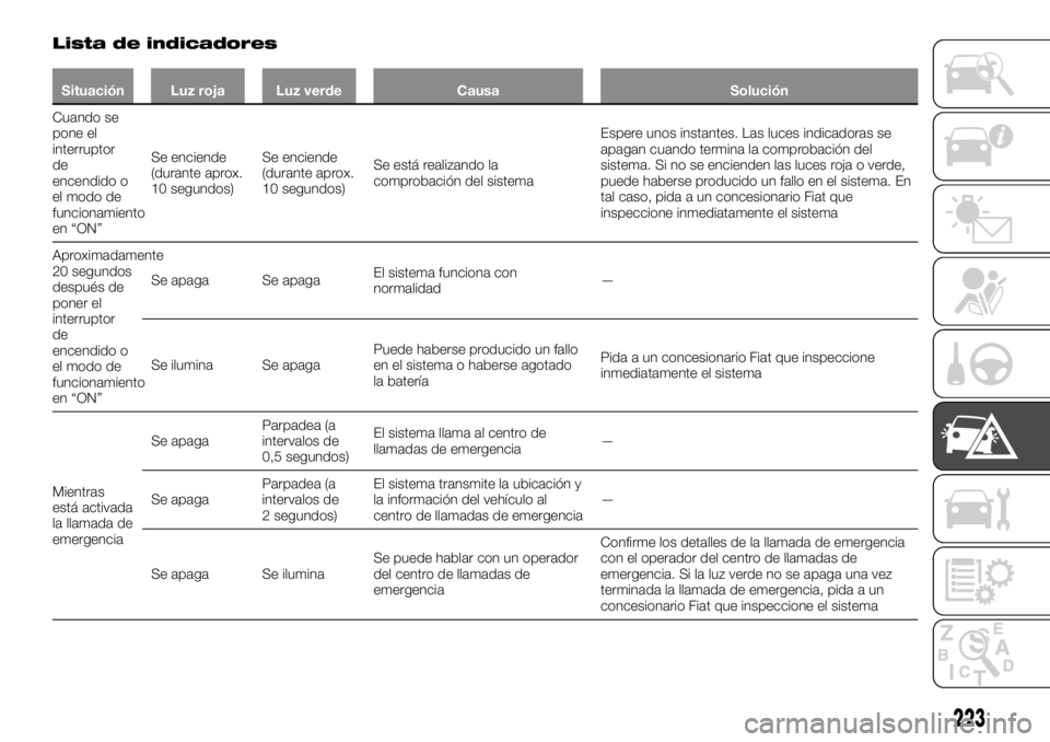 FIAT FULLBACK 2017 Manual de Empleo y Cuidado (in Spanish) Lista de indicadores
Situación Luz roja Luz verde Causa Solución
Cuando se
pone el
interruptor
de
encendido o
el modo de
funcionamiento
en “ON”Se enciende
(durante aprox.
10 segundos)Se enciende FIAT FULLBACK 2017 Manual de Empleo y Cuidado (in Spanish) Lista de indicadores
Situación Luz roja Luz verde Causa Solución
Cuando se
pone el
interruptor
de
encendido o
el modo de
funcionamiento
en “ON”Se enciende
(durante aprox.
10 segundos)Se enciende