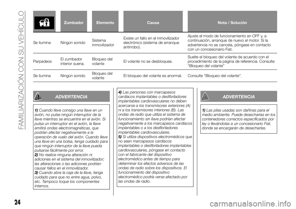 FIAT FULLBACK 2017  Manual de Empleo y Cuidado (in Spanish) Zumbador Elemento Causa Nota / Solución
Se ilumina Ningún sonidoSistema
inmovilizadorExisteun fallo en el inmovilizador
electrónico (sistema de arranque
antirrobo).Ajuste el modo de funcionamiento 