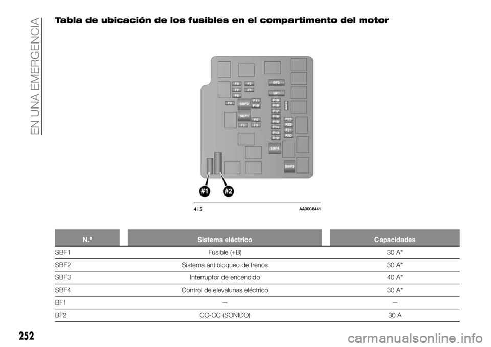 FIAT FULLBACK 2017 Manual de Empleo y Cuidado (in Spanish) Tabla de ubicación de los fusibles en el compartimento del motor
N.º Sistema eléctrico Capacidades
SBF1 Fusible (+B) 30 A*
SBF2 Sistema antibloqueo de frenos 30 A*
SBF3 Interruptor de encendido 40 FIAT FULLBACK 2017 Manual de Empleo y Cuidado (in Spanish) Tabla de ubicación de los fusibles en el compartimento del motor
N.º Sistema eléctrico Capacidades
SBF1 Fusible (+B) 30 A*
SBF2 Sistema antibloqueo de frenos 30 A*
SBF3 Interruptor de encendido 40