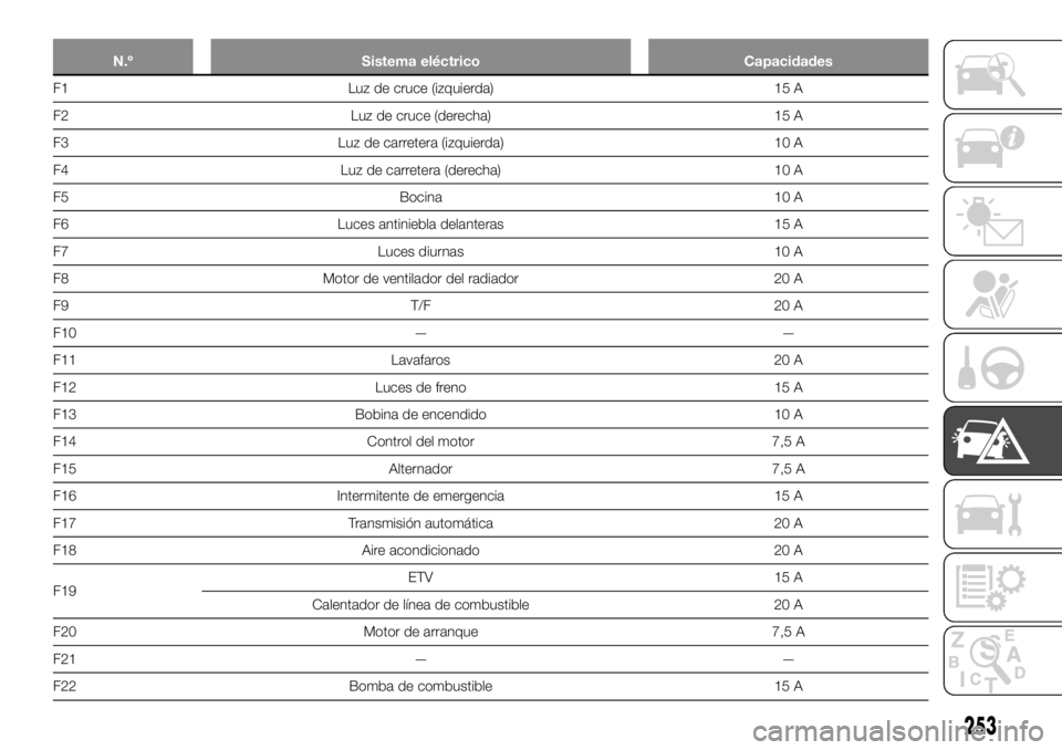 FIAT FULLBACK 2017 Manual de Empleo y Cuidado (in Spanish) N.º Sistema eléctrico Capacidades
F1 Luz de cruce (izquierda) 15 A
F2 Luz de cruce (derecha) 15 A
F3 Luz de carretera (izquierda) 10 A
F4 Luz de carretera (derecha) 10 A
F5 Bocina 10 A
F6 Luces anti FIAT FULLBACK 2017 Manual de Empleo y Cuidado (in Spanish) N.º Sistema eléctrico Capacidades
F1 Luz de cruce (izquierda) 15 A
F2 Luz de cruce (derecha) 15 A
F3 Luz de carretera (izquierda) 10 A
F4 Luz de carretera (derecha) 10 A
F5 Bocina 10 A
F6 Luces anti