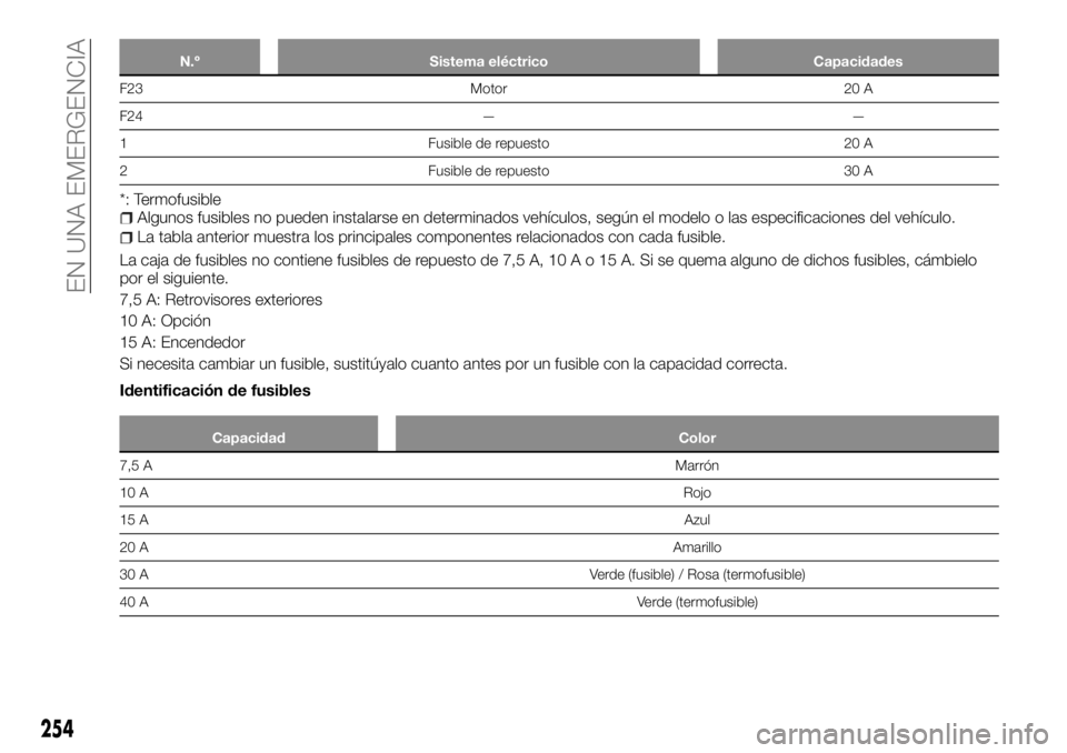 FIAT FULLBACK 2017 Manual de Empleo y Cuidado (in Spanish) N.º Sistema eléctrico Capacidades
F23 Motor 20 A
F24 — —
1 Fusible de repuesto 20 A
2 Fusible de repuesto 30 A
*: TermofusibleAlgunos fusibles no pueden instalarse en determinados vehículos, se FIAT FULLBACK 2017 Manual de Empleo y Cuidado (in Spanish) N.º Sistema eléctrico Capacidades
F23 Motor 20 A
F24 — —
1 Fusible de repuesto 20 A
2 Fusible de repuesto 30 A
*: TermofusibleAlgunos fusibles no pueden instalarse en determinados vehículos, se